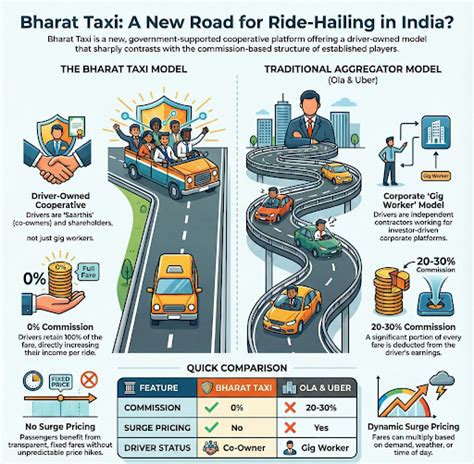 Bharat Taxi: India's New Cab Cooperative: UPSC Current Affairs