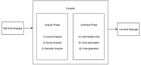 Image result for Compiler Function