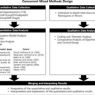 Image result for Mixed Methods Concurrent Strategy