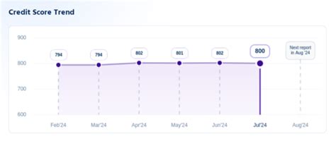 Credit Health Report by Paisabazaar to Improve/Repair your Credit Score