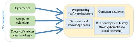 Subject Code of ICT 的图像结果