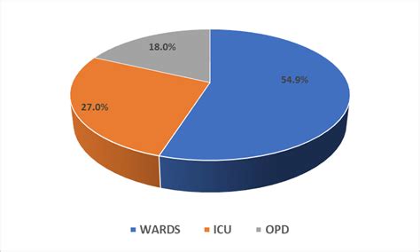 Fig.5: Distribution of isolates from Wards, ICU, OPD