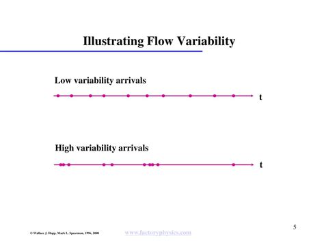Image result for Variability Line