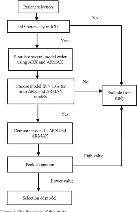 Image result for Parametric Models ARX Armax MATLAB