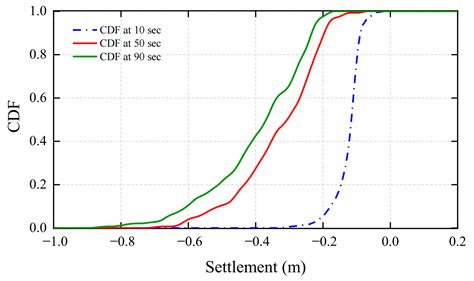 Direct Probability Integral Method for Seismic Performance Assessment ...