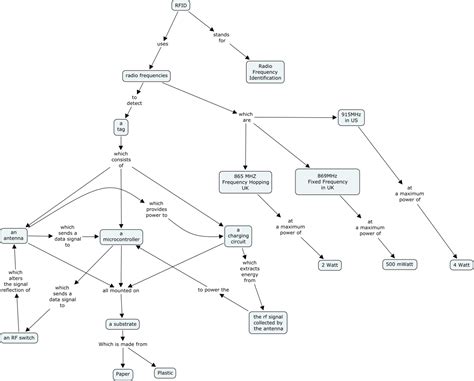 Image result for RFID Tutorial