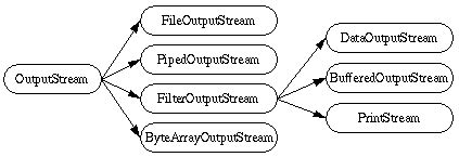 Image result for Input Output Stream in Java Tamil