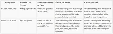 Image result for Selling Call Options