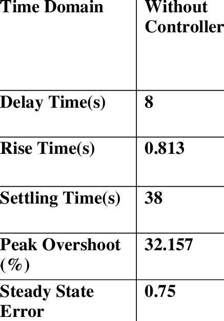 Image result for Unit Step Time Domain Graph