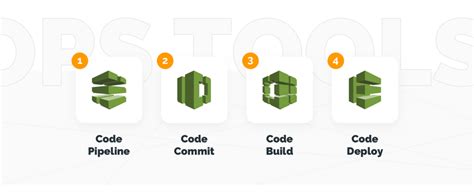 Image result for Code Build AWS vs Azure DevOps