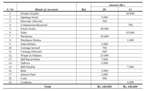 Image result for Rectification Journal Entry