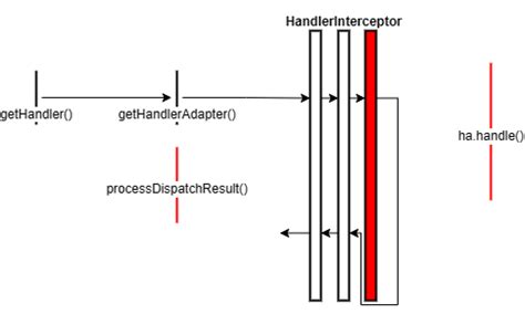 Image result for HandlerInterceptor