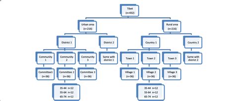 Image result for Multi-Stage Random Sampling