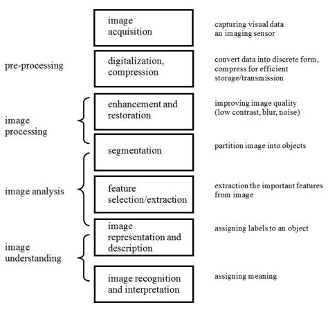 Image result for Digital image processing Algorithms
