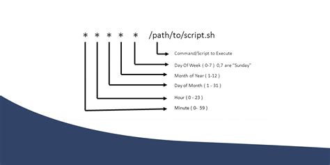 Image result for Using Cron Linux