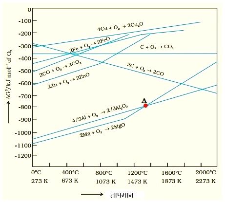 एलिंगहॅम आकृती (Ellingham Diagram) – मराठी विश्वकोश