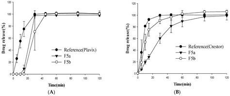 Multilayer-Coated Tablet of Clopidogrel and Rosuvastatin: Preparation ...