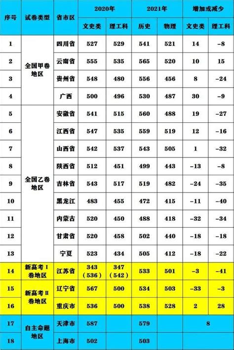 2022年江西各大学录取分数线及位次表（本科、专科大学）-高考100