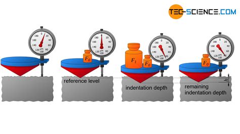 Rockwell hardness test | tec-science