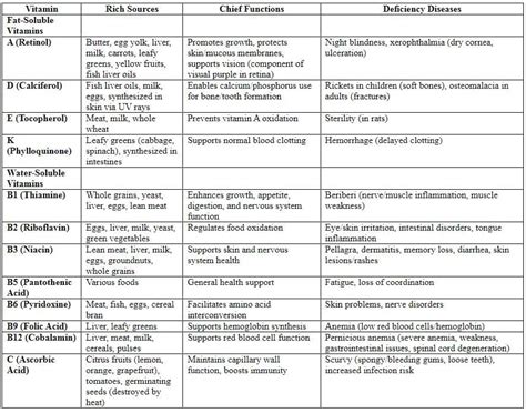 Nutrition Chapter Notes - Biology Class 9 ICSE PDF Download