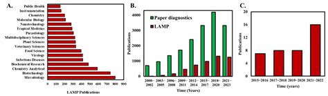 Paper-Based Loop Mediated Isothermal Amplification (LAMP) Platforms ...