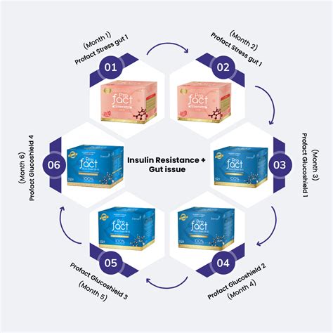 fluencepharma.in | Insulin Resistance - Gut issue - Know Your Kit