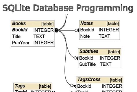 Image result for SQLite Programming