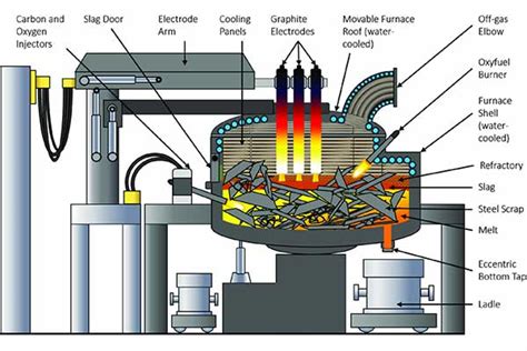 Electric furnace process| Basic Electric Arc Furnace Steelmaking