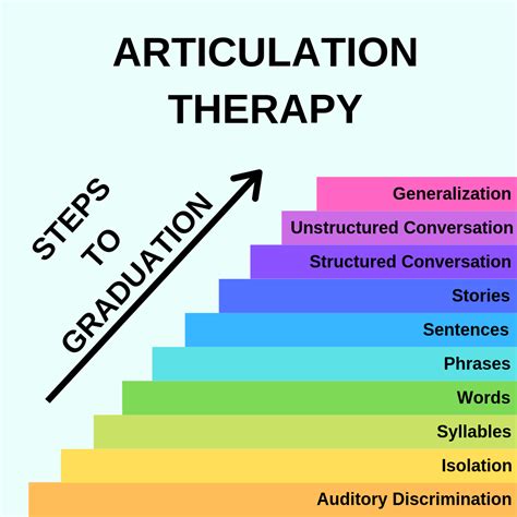 What Is Articulation In Child Development at Vivian Nelson blog