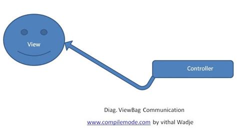 Image result for ViewBag ASP