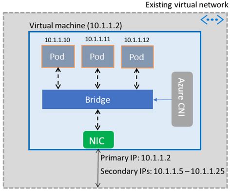 Image result for Container Networking