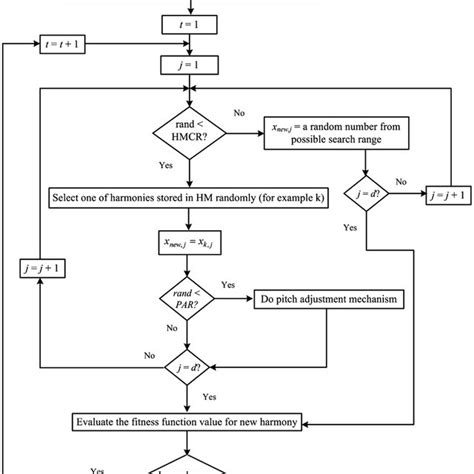 Image result for Harmony Search Algorithm