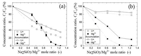 Separation of Magnesium and Lithium from Brine Water and Bittern Using ...