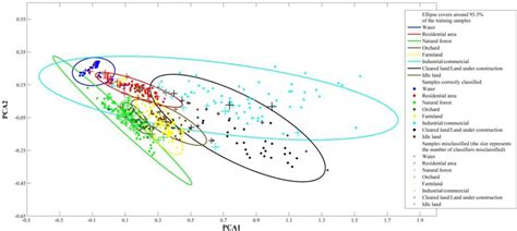 Comparison of Classification Algorithms and Training Sample Sizes in ...