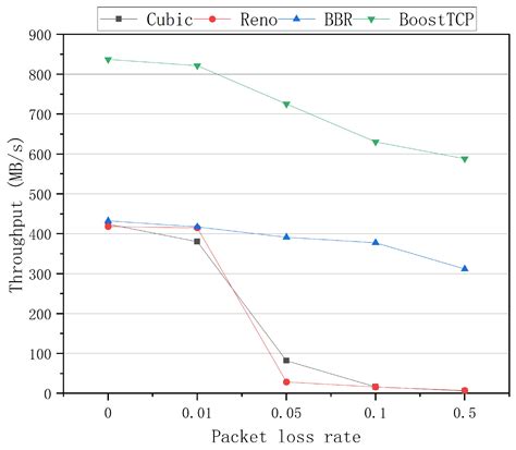 A TCP Acceleration Algorithm for Aerospace-Ground Service Networks