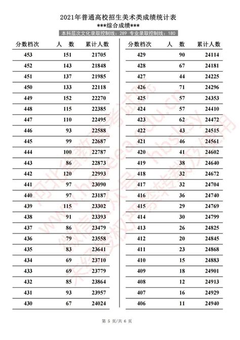 【最新消息】2021年河北省高考艺术、体育类成绩统计表_人数