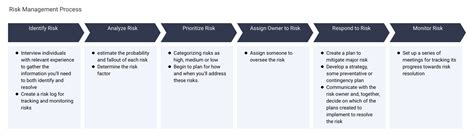 Image result for Project Risk Management
