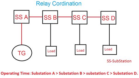 TIPS_ENGINEER ZONE: Power systems Protection ( CT , PT , CB , RELAY)