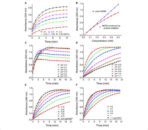 Image result for Parallel Line Linearity Assay