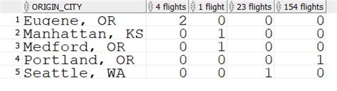 Oracle SQL Convert Columns to Rows 的图像结果