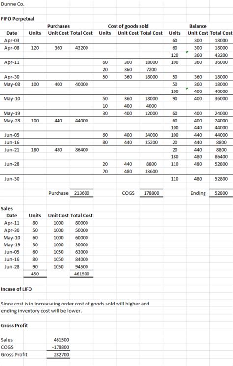 FIFO Inventory Table 的图像结果