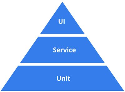 Test Automation Pyramid - QA Automation