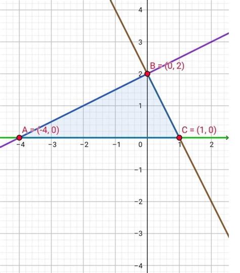 Solve the equations graphically. 2x+y=2 , 2y-x=4. Also find the area of ...
