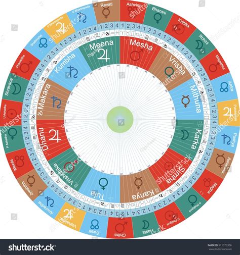 Elements Of Vedic Astrology