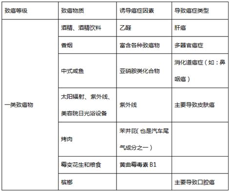 世界卫生组织公布“最全致癌物清单”，973种致癌物，请收藏！_腾讯新闻