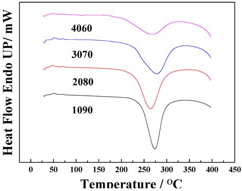 Blends of Cyanate Ester and Phthalonitrile–Polyhedral Oligomeric ...
