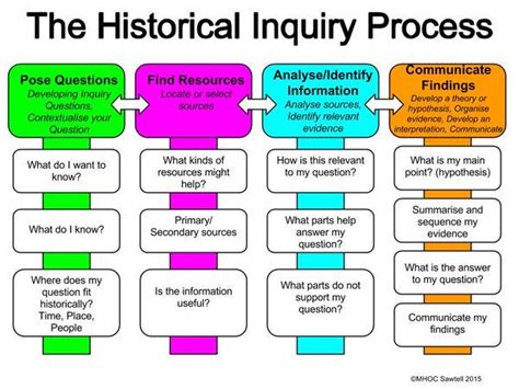 Inquiry Process Steps 的图像结果