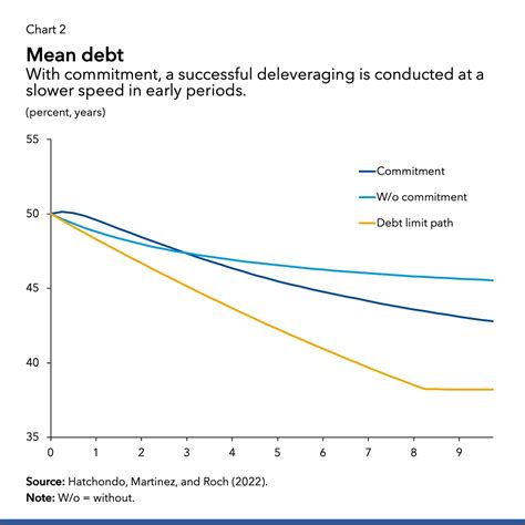 Debt and Fiscal Commitment