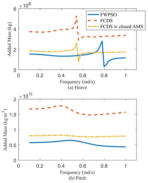 Dynamic Responses of the Cylindrical Floating Drilling Production ...