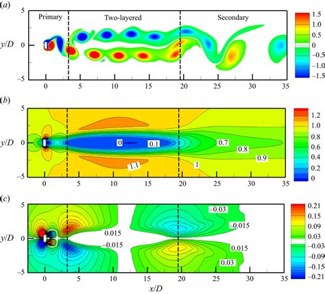 Two- and three-dimensional wake transitions of a rectangular cylinder ...